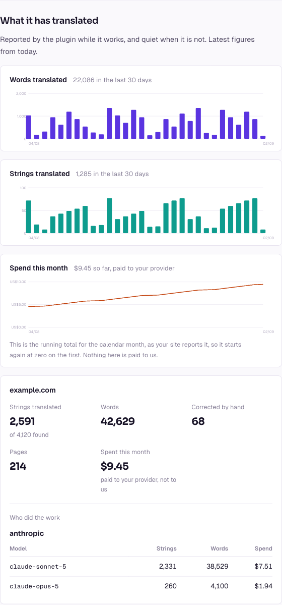 Three charts showing words, strings and spend over thirty days